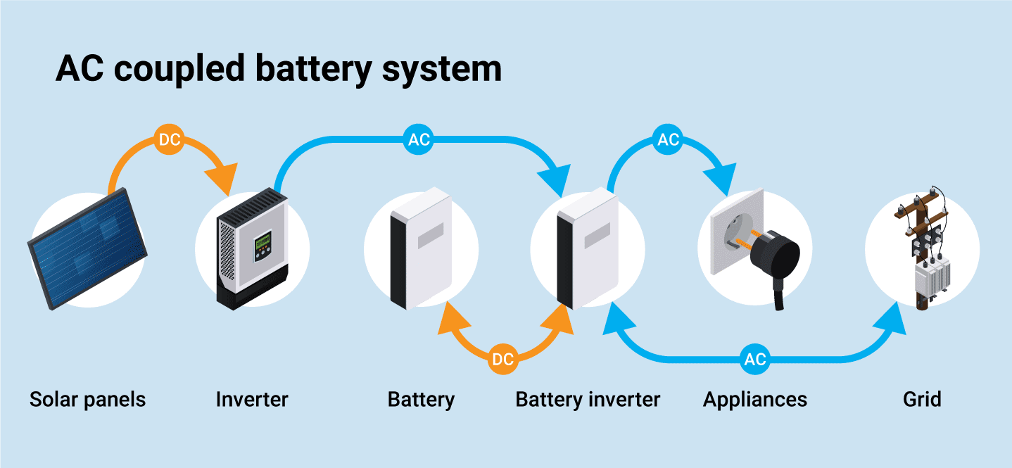 图中显示了交流耦合电池系统中的交流和直流能量流