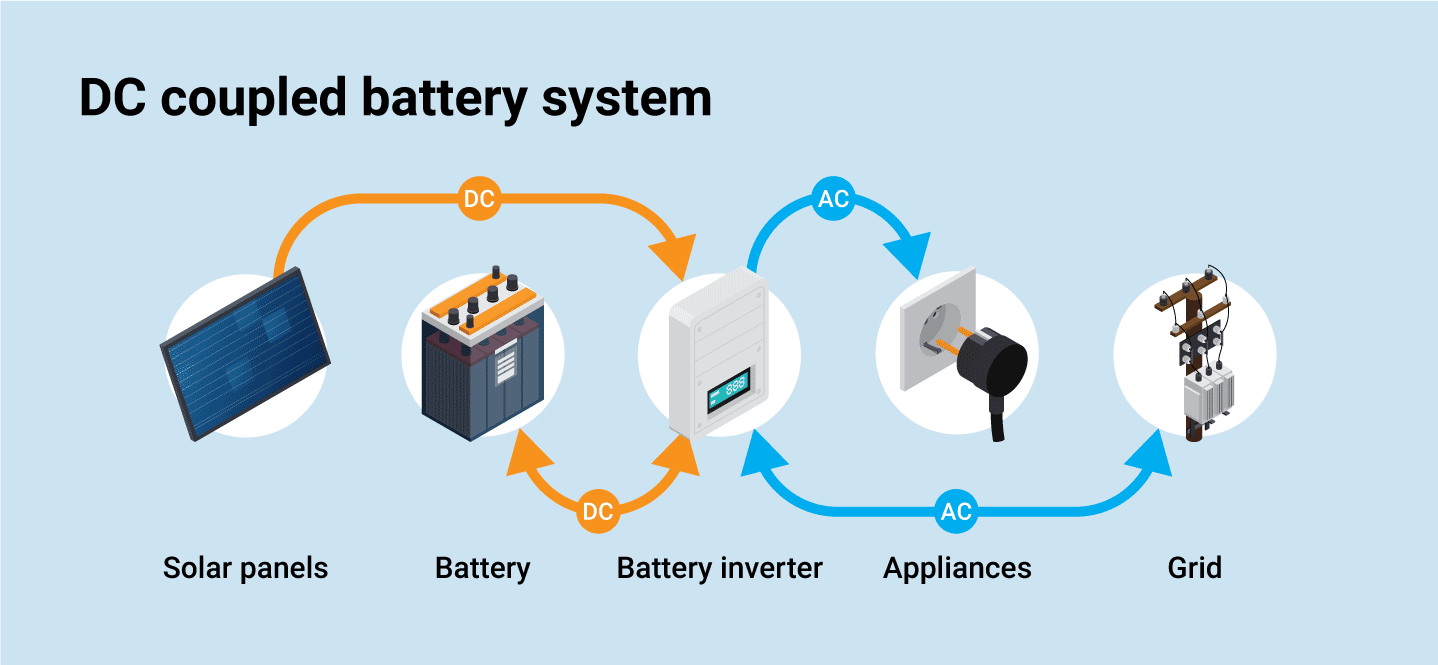图显示了直流耦合电池系统中交流和直流电池的流量