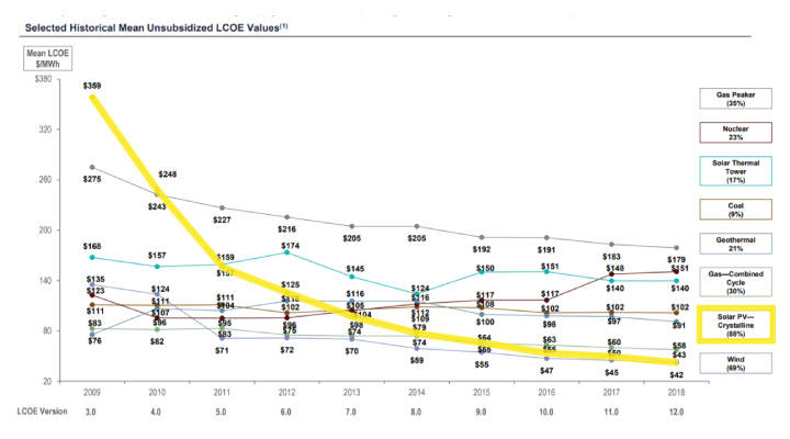 图表显示了2005年至2018年各种能源类型的LCOE，太阳能的均一成本大幅下降