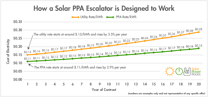 太阳能PPA自动扶梯如何工作